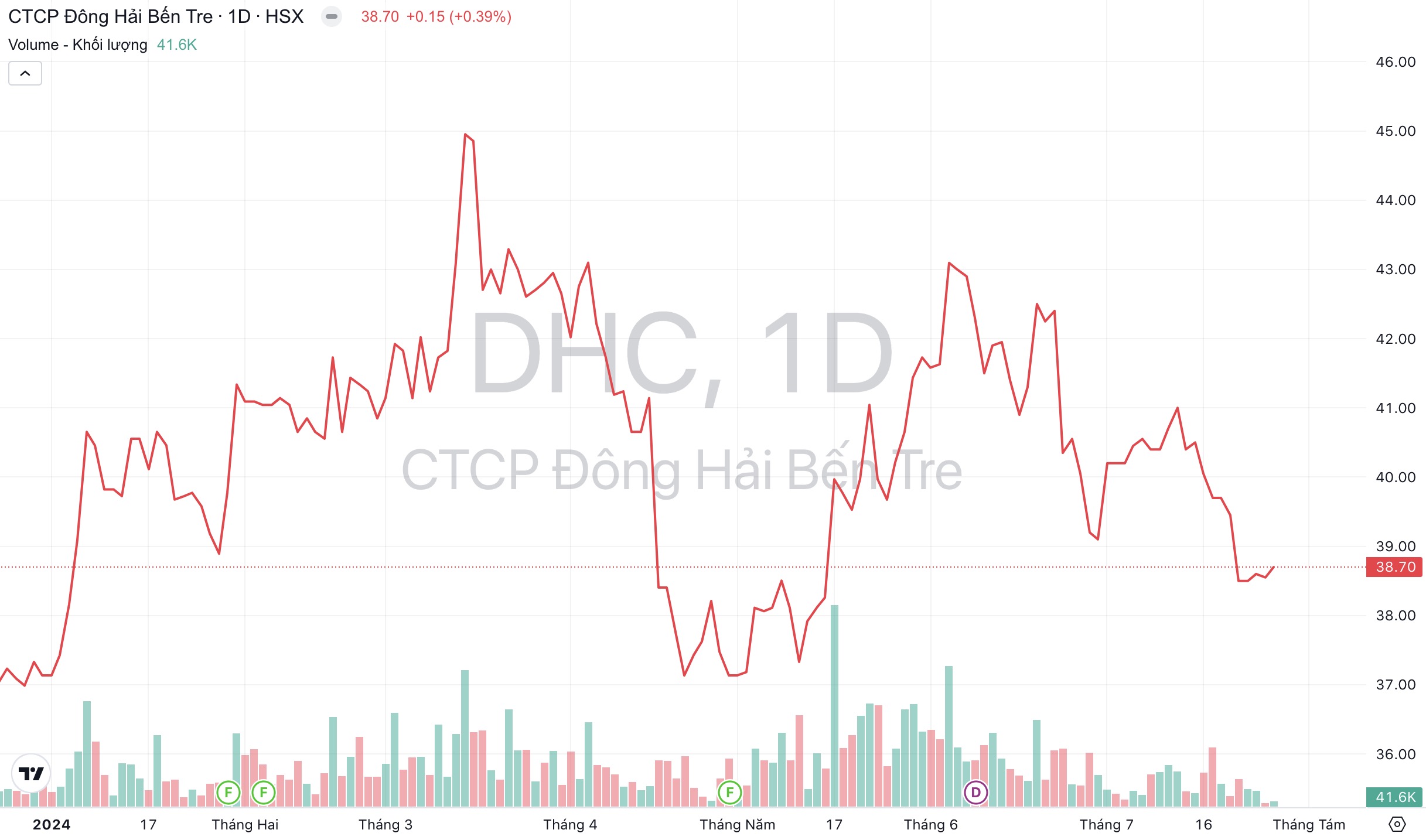 Giá cổ phiếu DHC Đông Hải Bến Tre