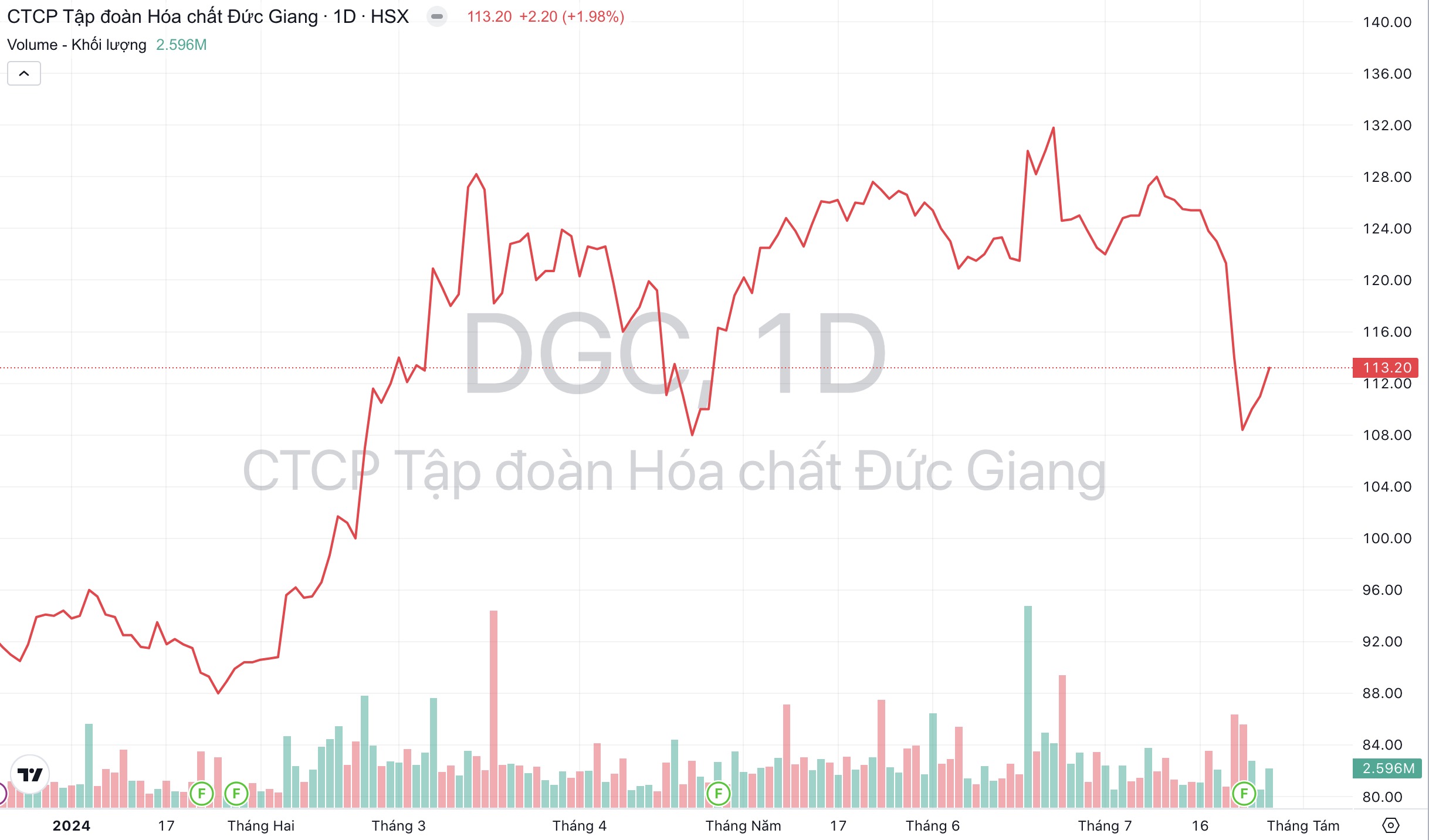 Giá cổ phiếu DGC Hóa chất Đức Giang