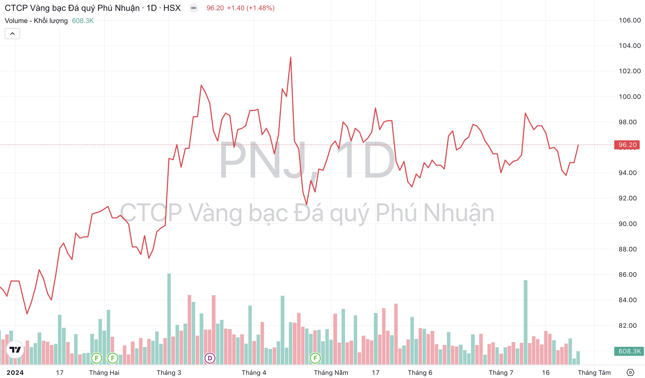 Giá cổ phiếu PNJ Vàng Phú Nhuận