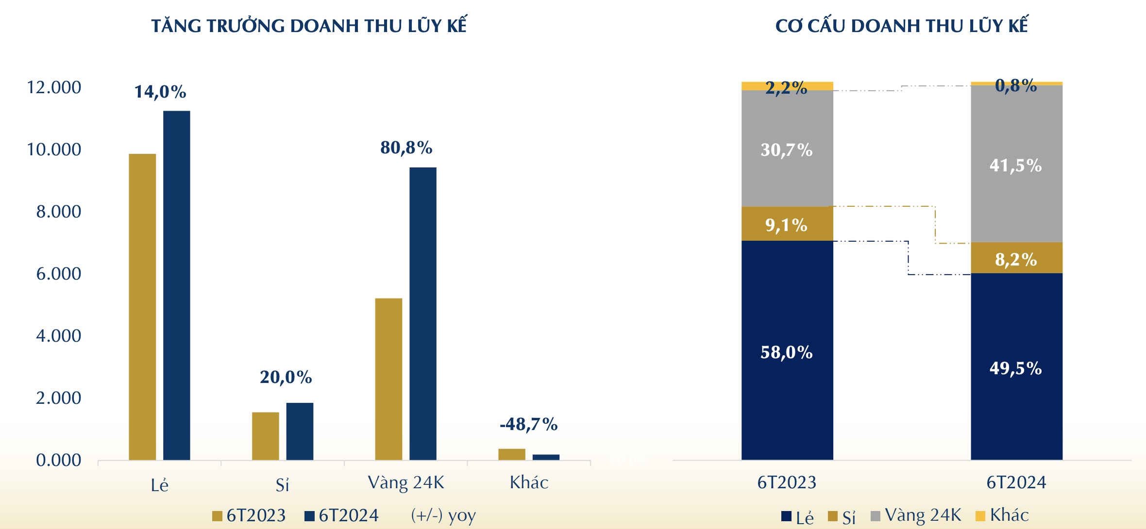 Kết quả kinh doanh Vàng Phú Nhuận