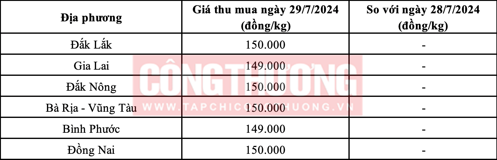 Giá tiêu hôm nay 29/7 giữ ổn định