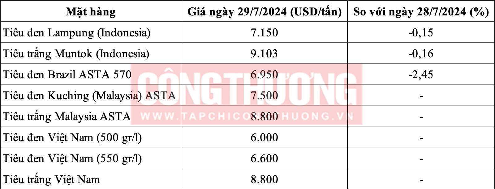 Giá tiêu hôm nay 29/7: Giữ ổn định