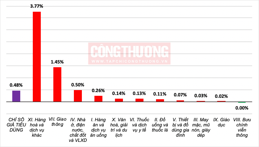 Chỉ số giá tiêu dùng 7 tháng đầu năm 2024 tăng 4,12% so với cùng kỳ