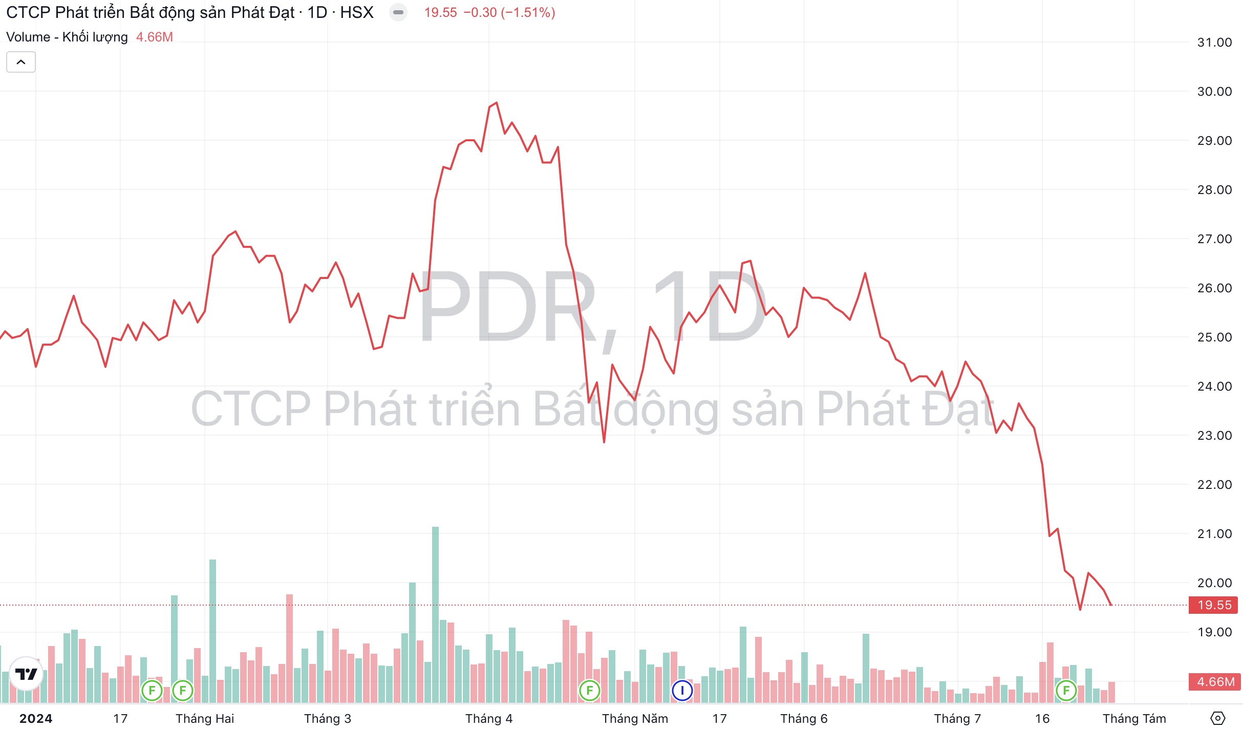 Giá cổ phiếu PDR Bất động sản Phát Đạt