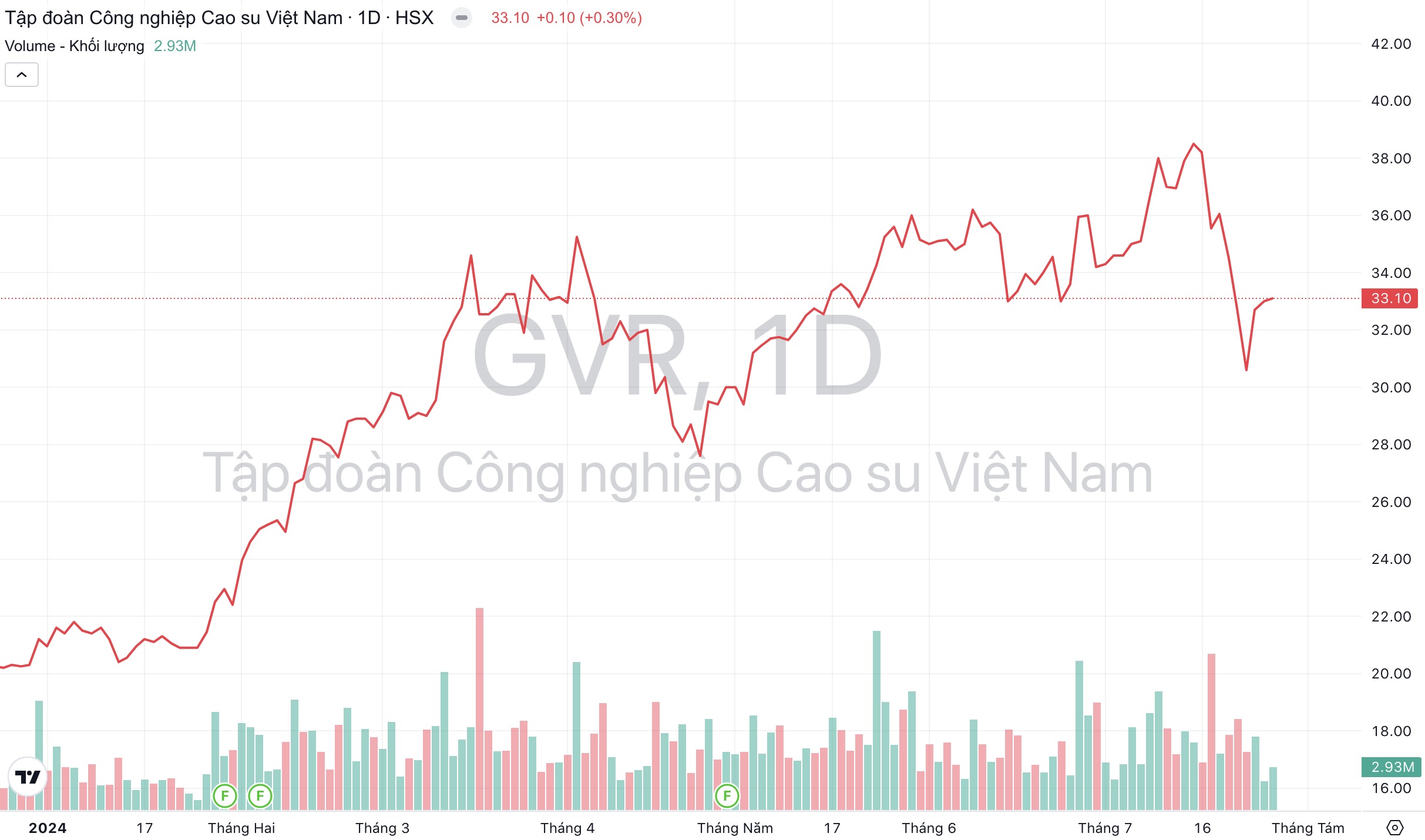 Giá cổ phiếu GVR Cao su Việt Nam