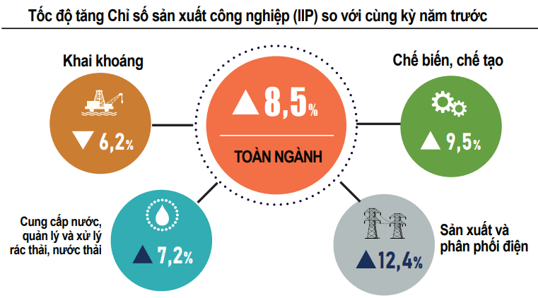 công nghiệp