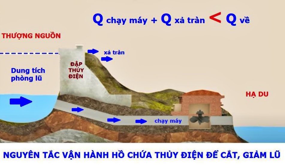 sơ đồ vận hành liên hồ