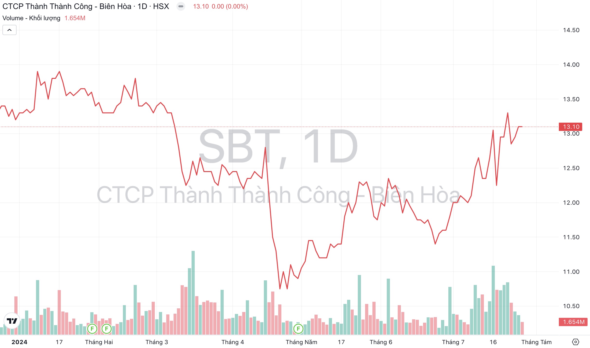 Giá cổ phiếu SBT TTC AgriS