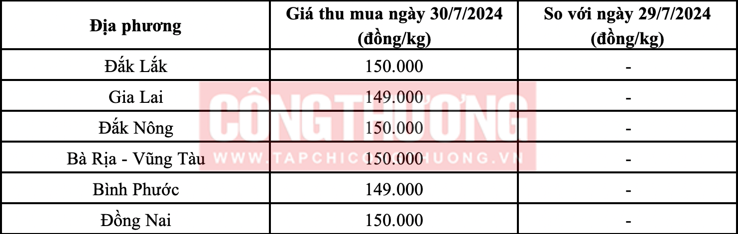 Giá tiêu hôm nay 29/7: Tiếp tục giữ ổn định