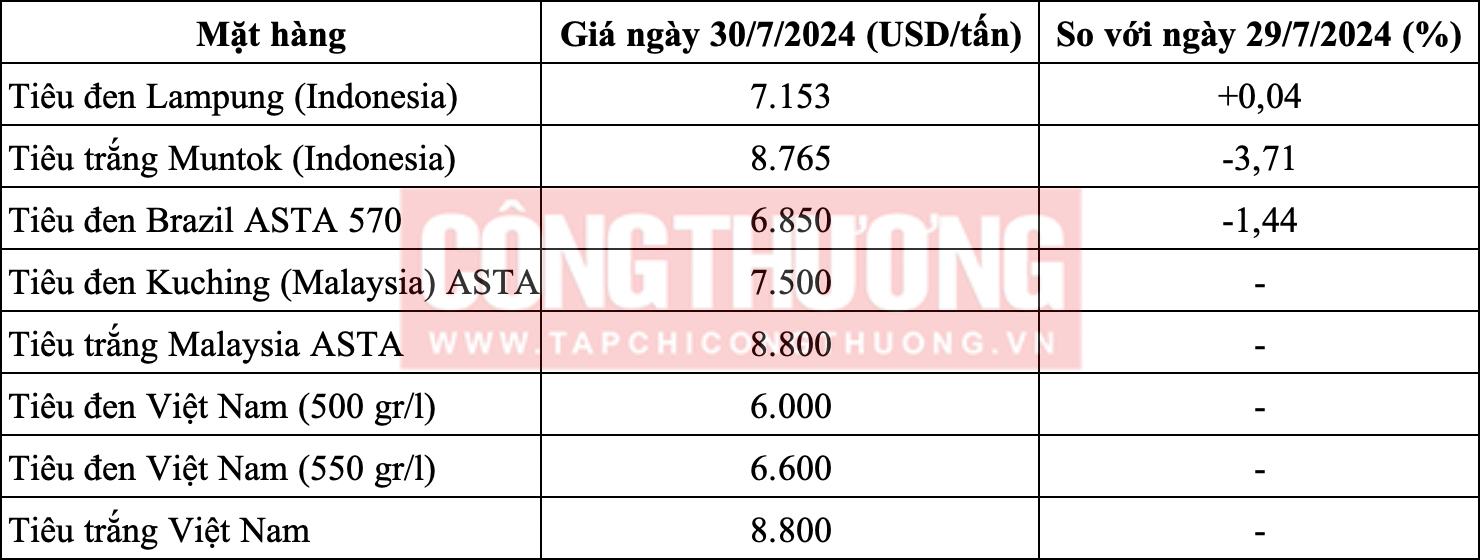 Giá tiêu hôm nay 29/7: Tiếp tục giữ ổn định