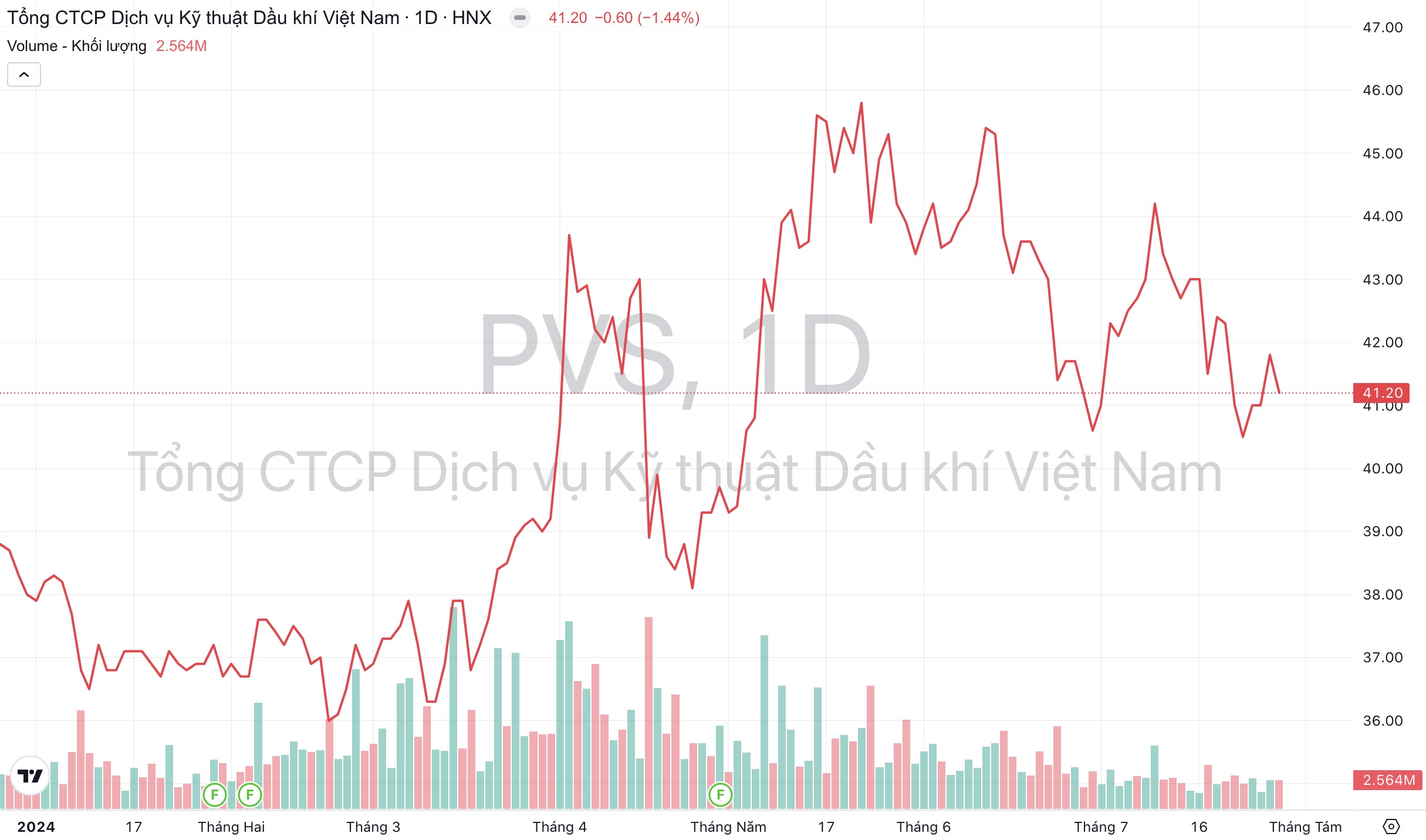 Giá cổ phiếu PVS Dịch vụ Kỹ thuật Dầu khí