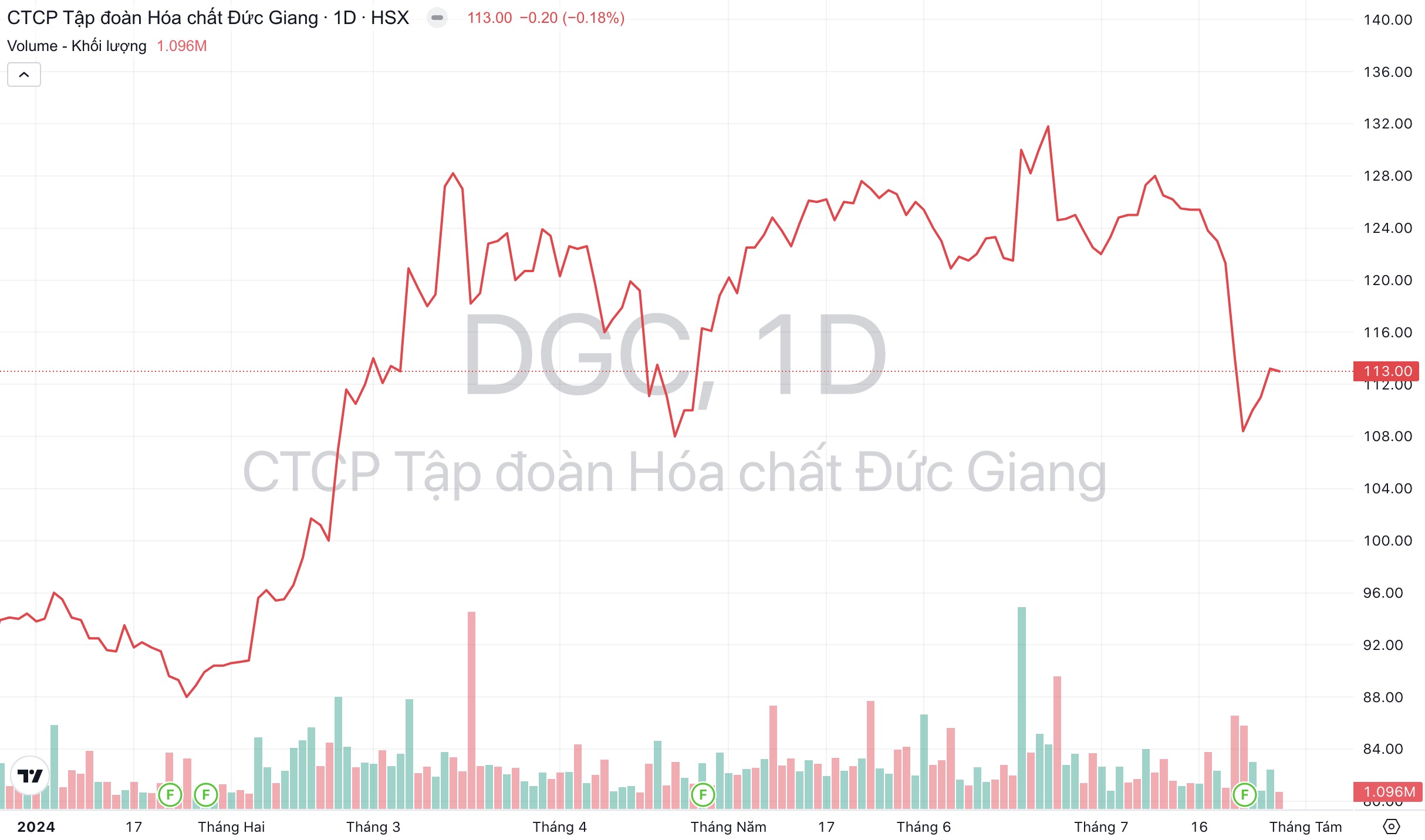 Giá cổ phiếu DGC Hóa chất Đức Giang