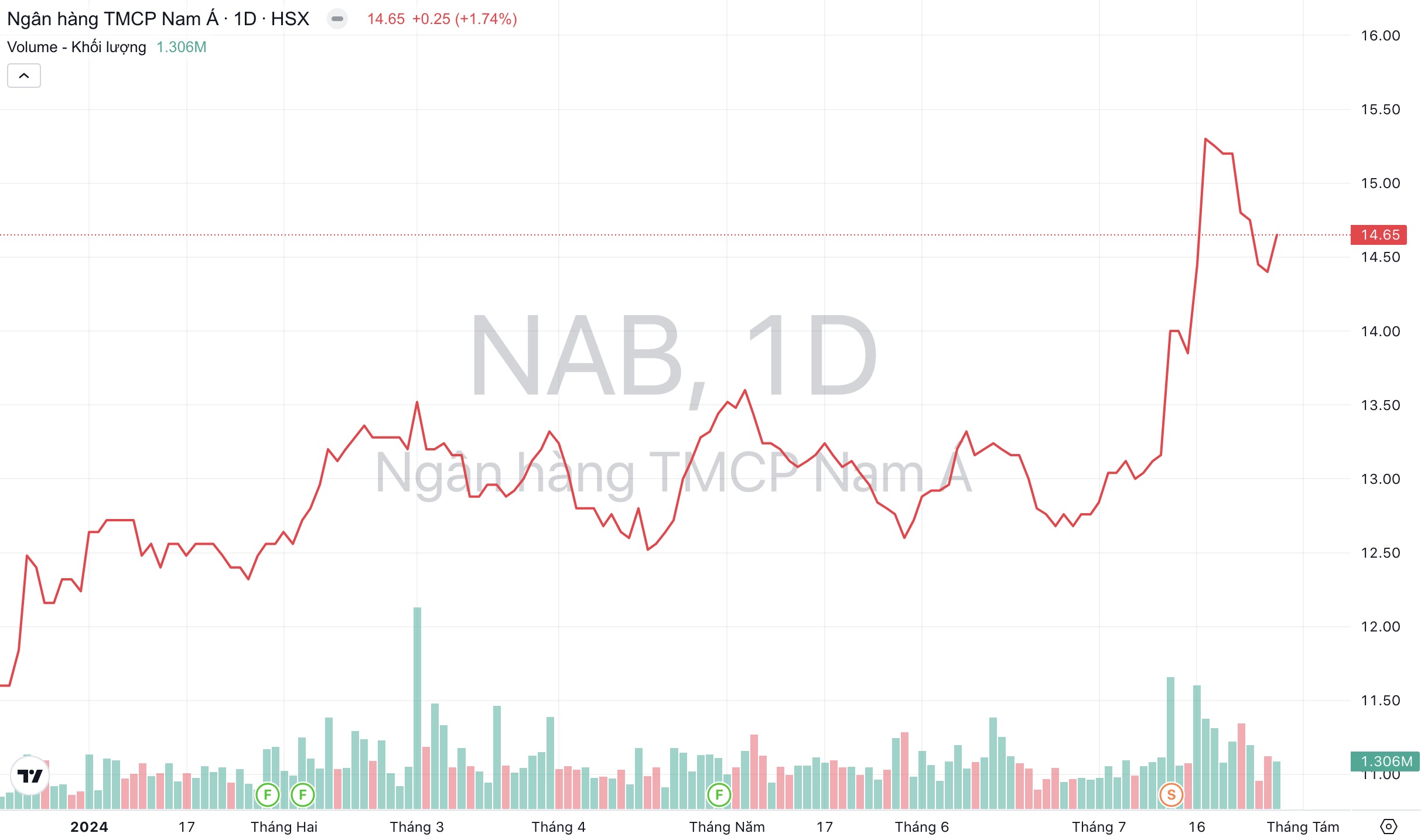 Giá cổ phiếu NAB Ngân hàng Nam Á