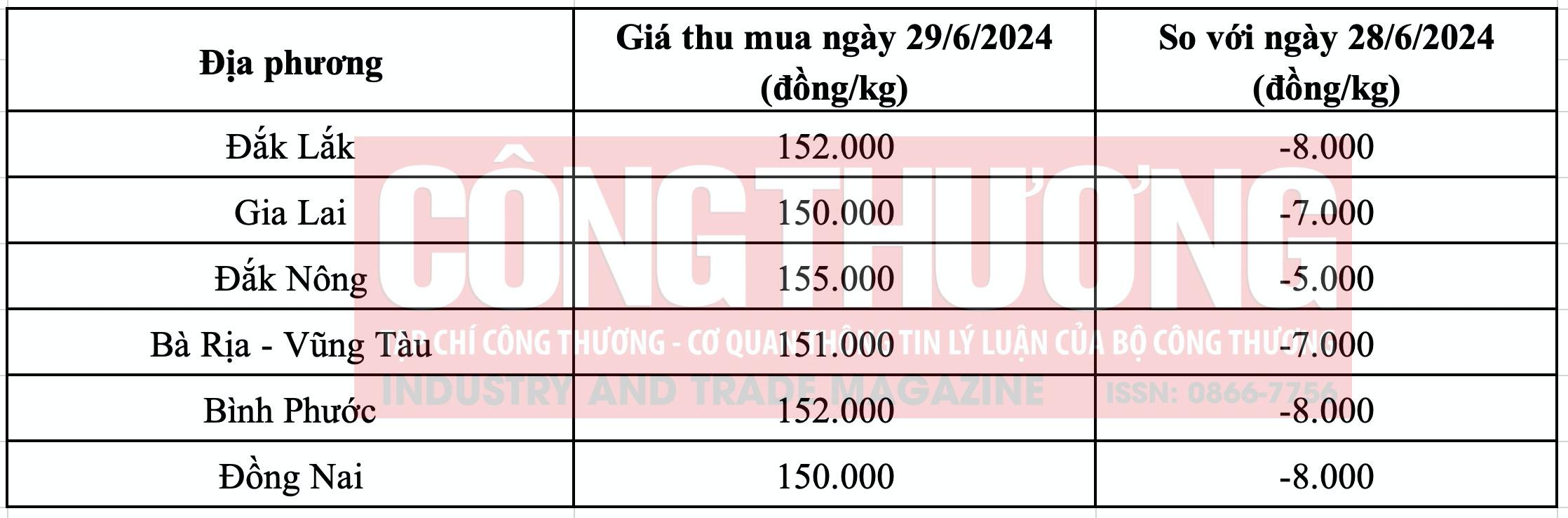 Giá tiêu hôm nay Tạp chí Công Thương