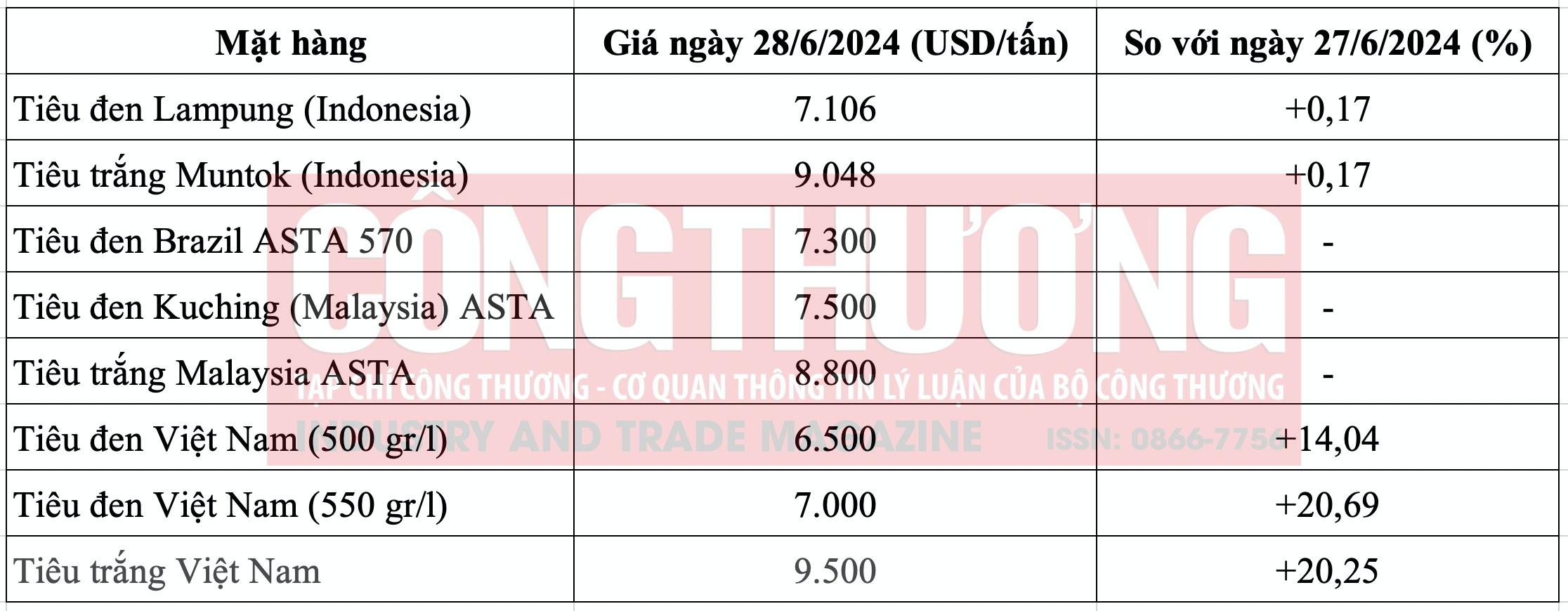 Giá tiêu hôm nay Tạp chí Công Thương