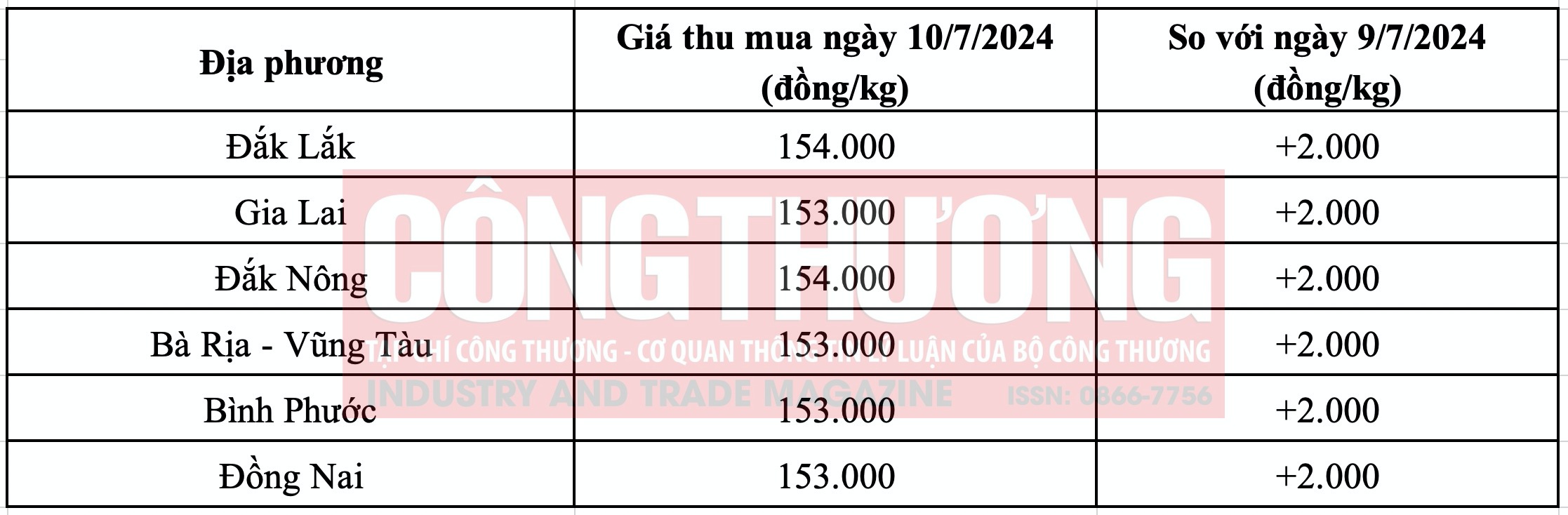 Giá tiêu hôm nay Tạp chí Công Thương