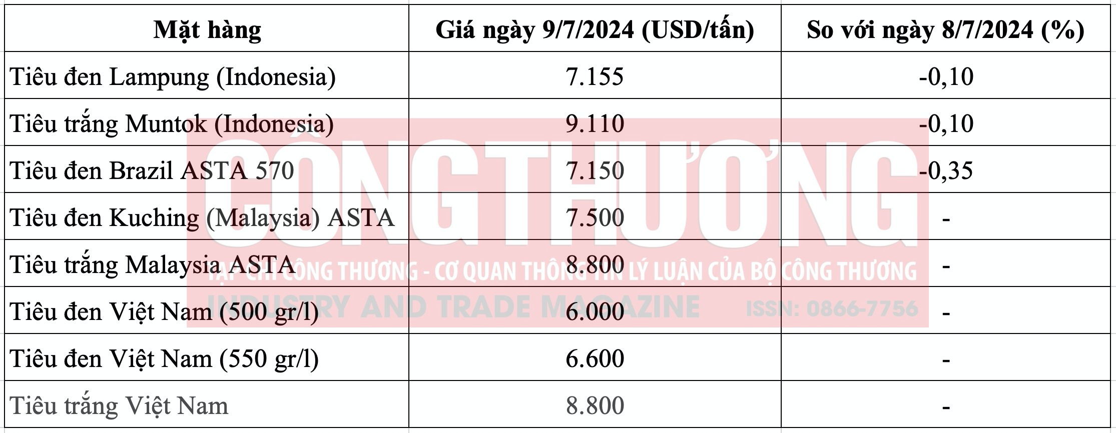 Giá tiêu hôm nay