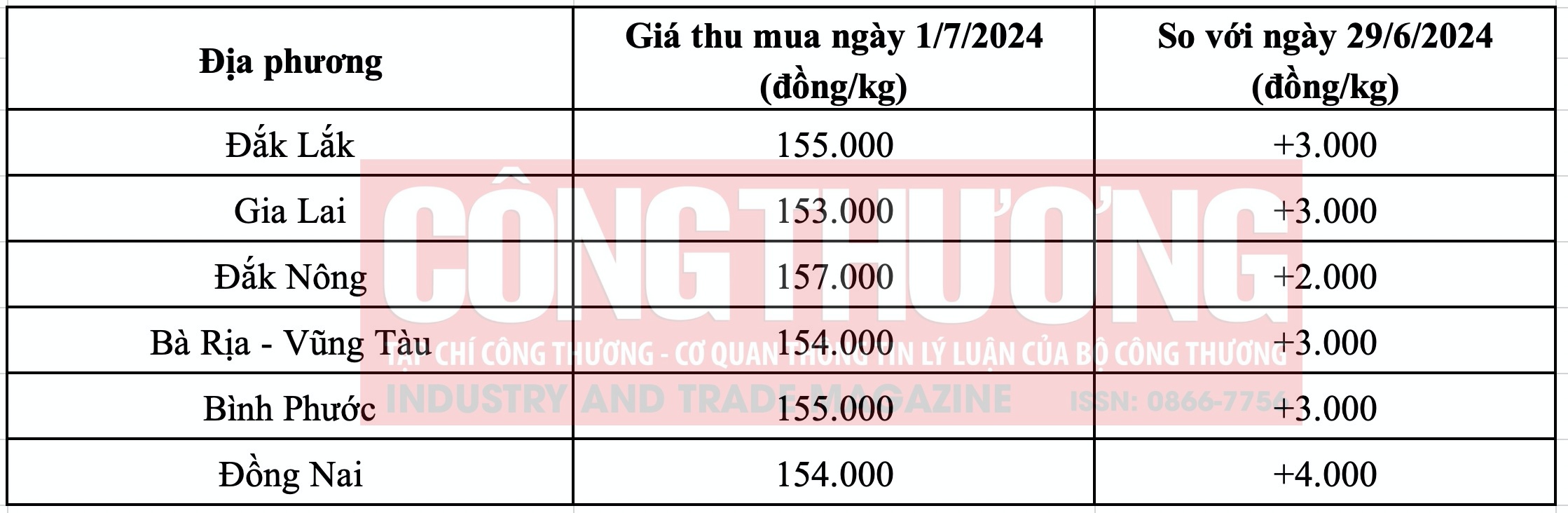 Giá tiêu hôm nay Tạp chí Công Thương