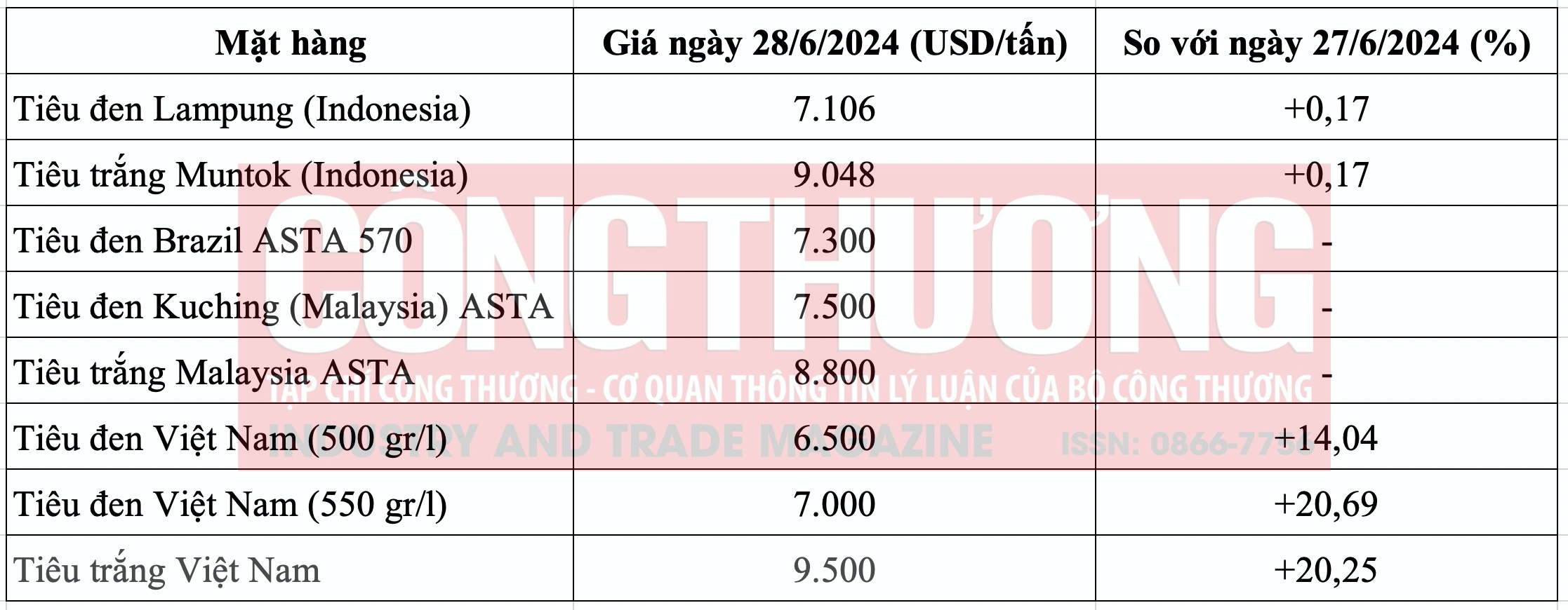 Giá tiêu hôm nay Tạp chí Công Thương