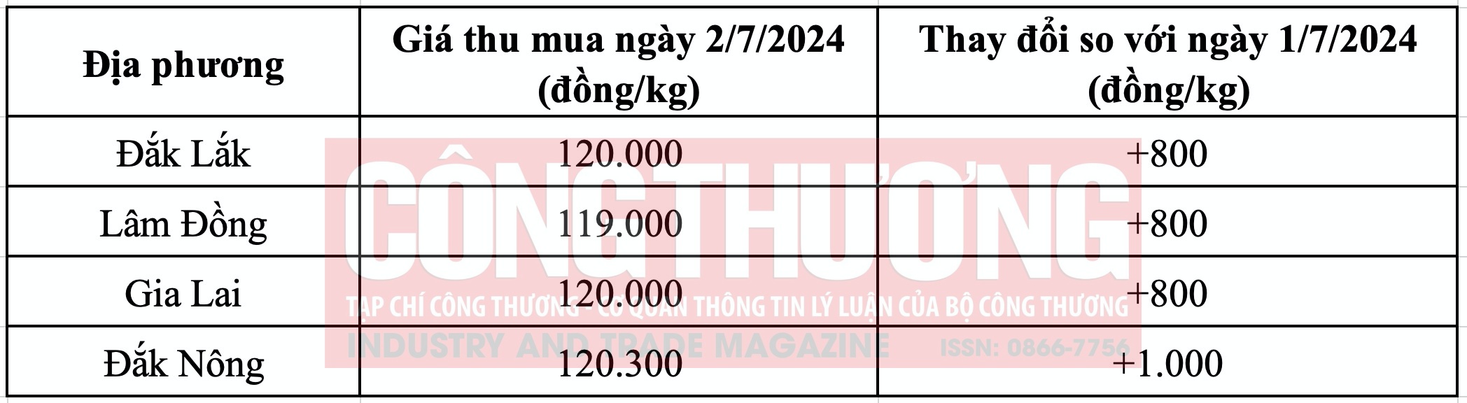 Giá cà phê hôm nay Tạp chí Công Thương