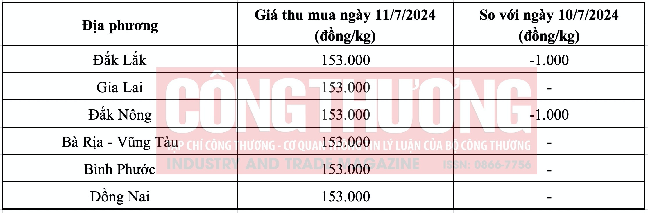 Giá tiêu hôm nay Tạp chí Công Thương