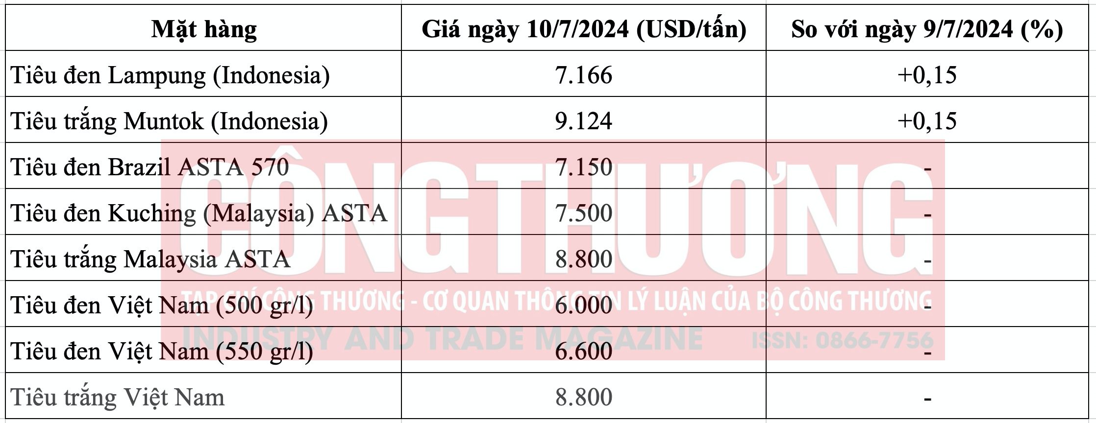 Giá tiêu hôm nay