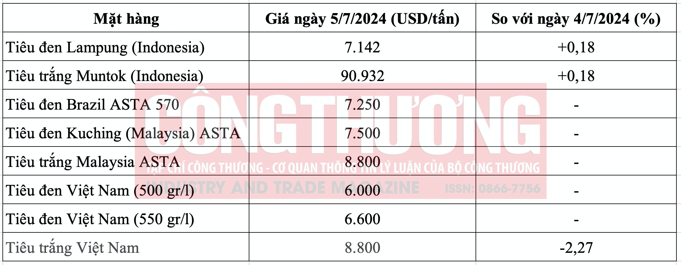 Giá tiêu hôm nay