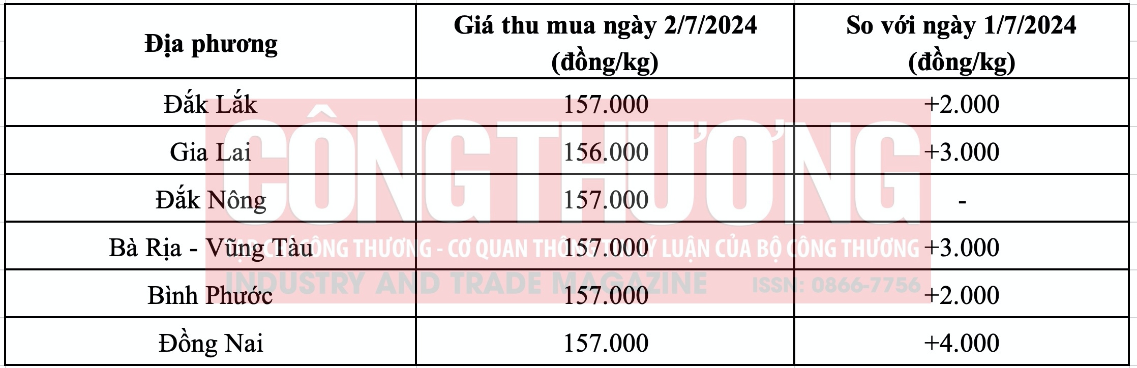 Giá tiêu hôm nay Tạp chí Công Thương