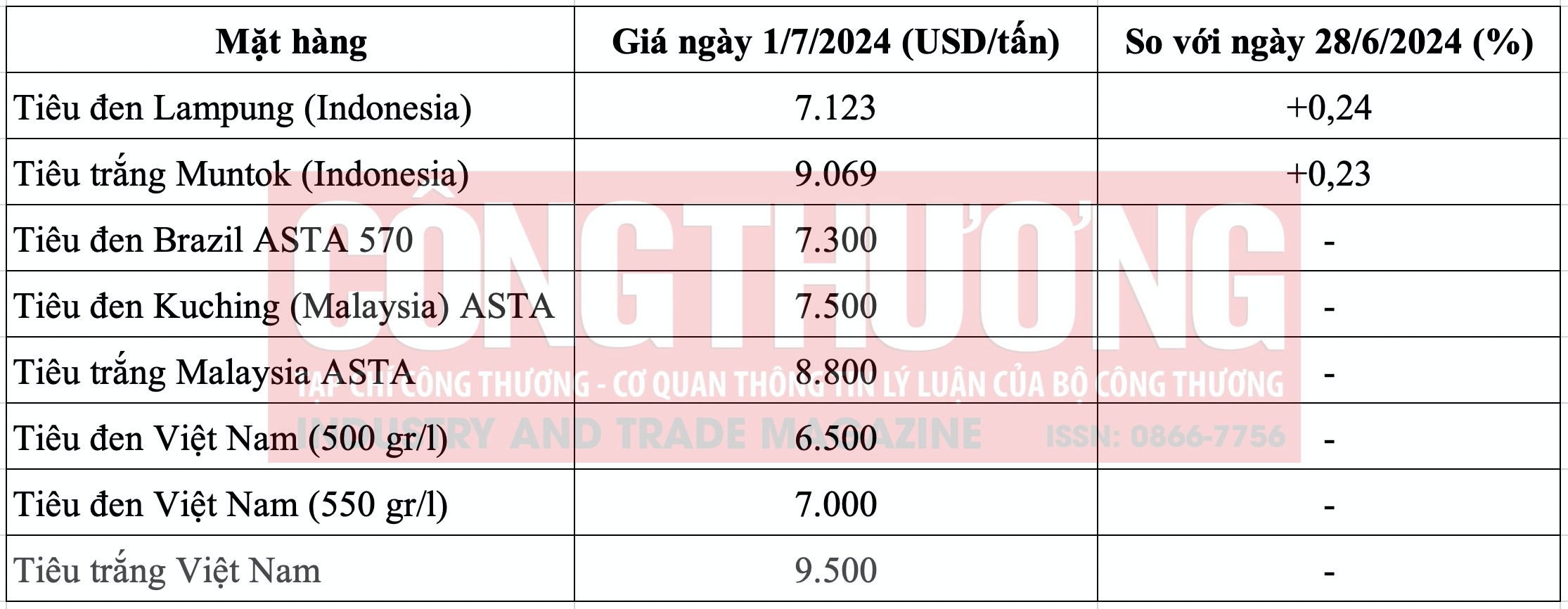 Giá tiêu thế giới hôm nay Tạp chí Công Thương