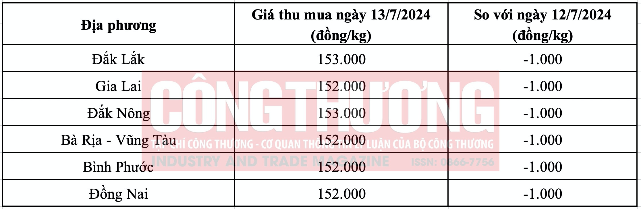 Giá tiêu hôm nay Tạp chí Công Thương