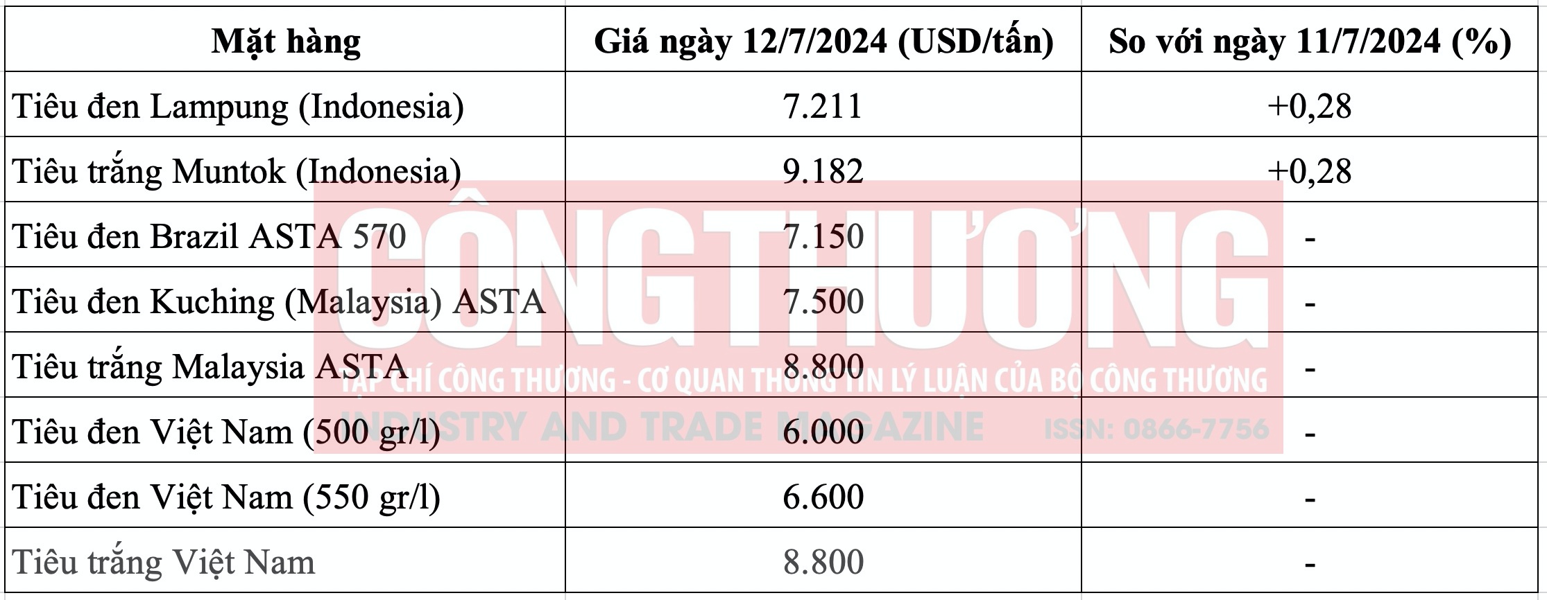 Giá tiêu thế giới hôm nay