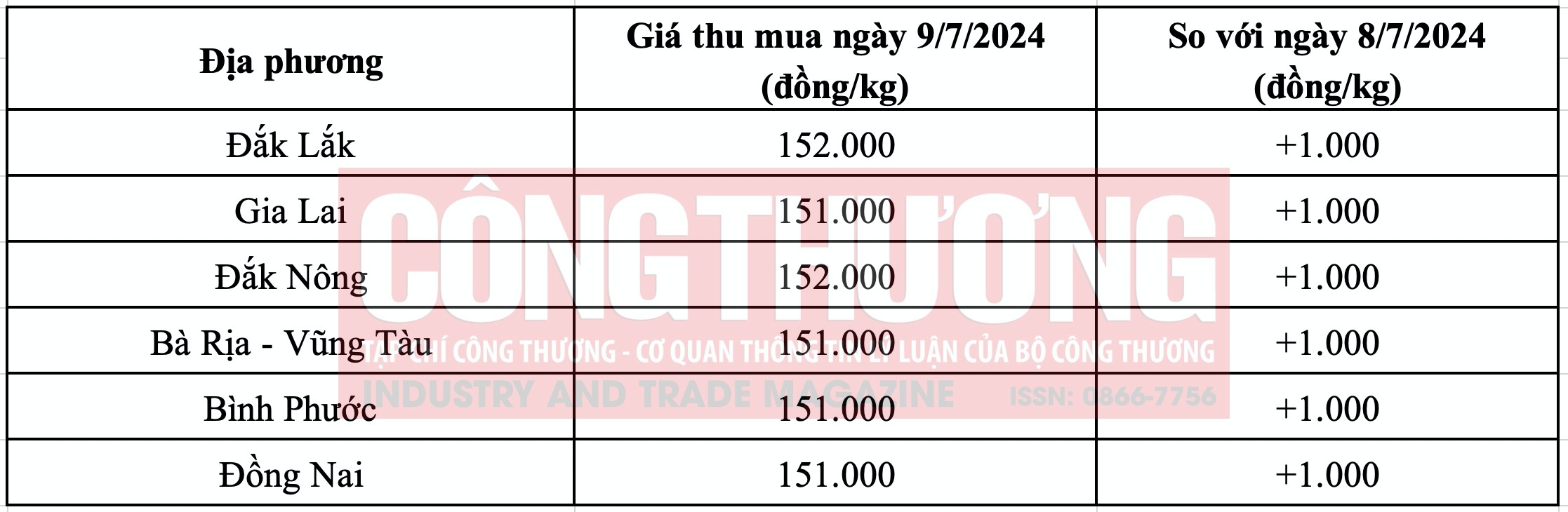 Giá tiêu hôm nay Tạp chí Công Thương