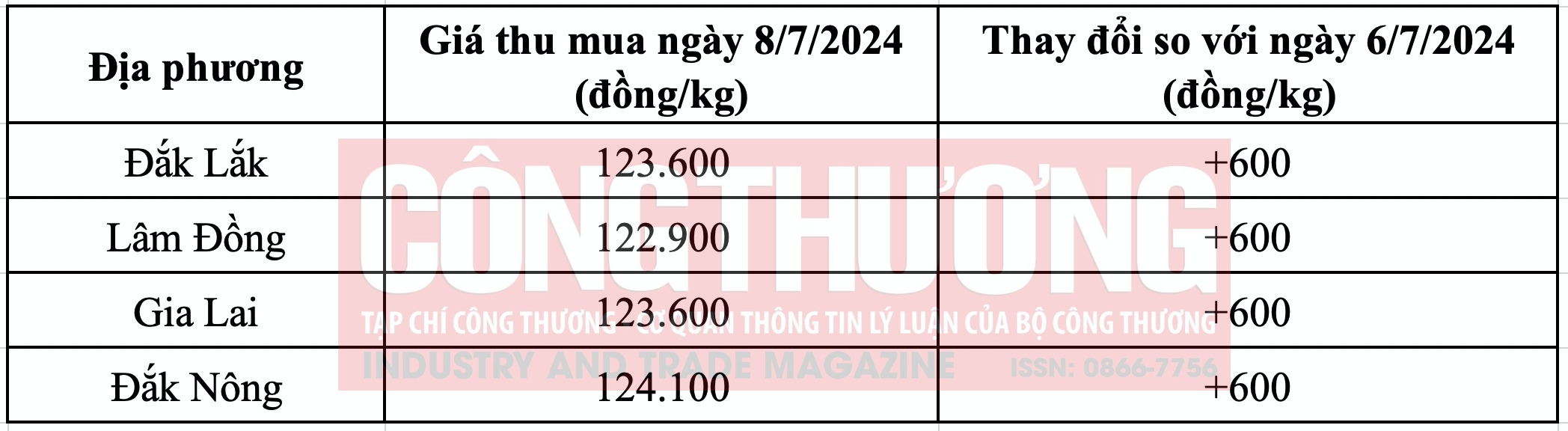 Giá cà phê hôm nay Tạp chí Công Thương