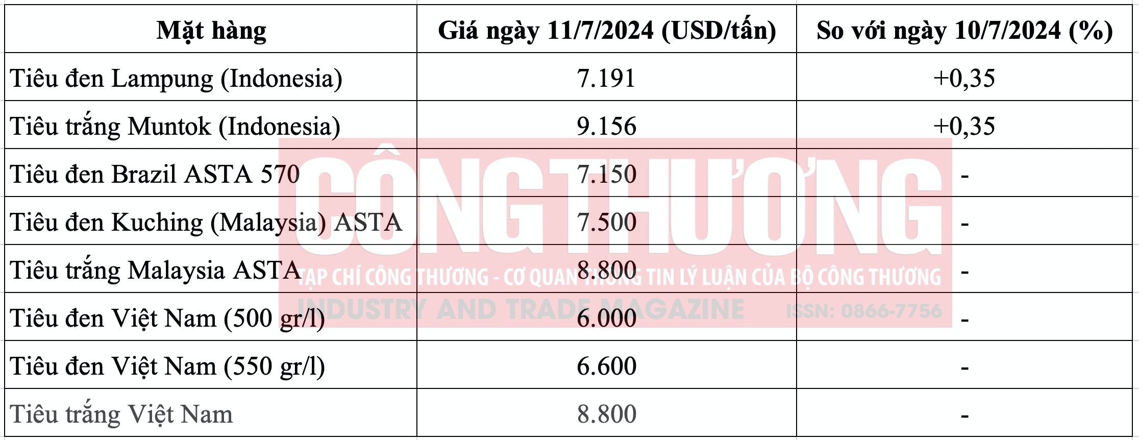 Giá tiêu hôm nay