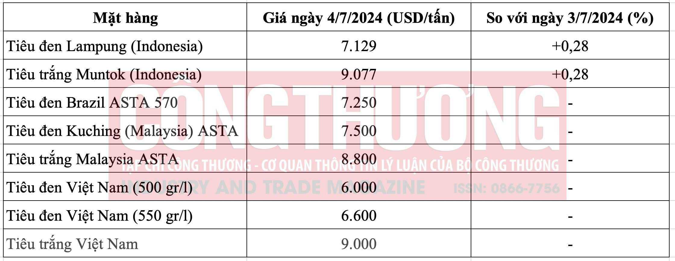 Giá tiêu hôm nay