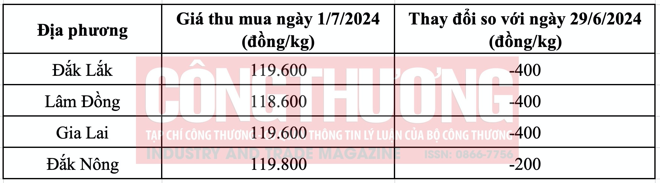 Giá cà phê hôm nay Tạp chí Công Thương