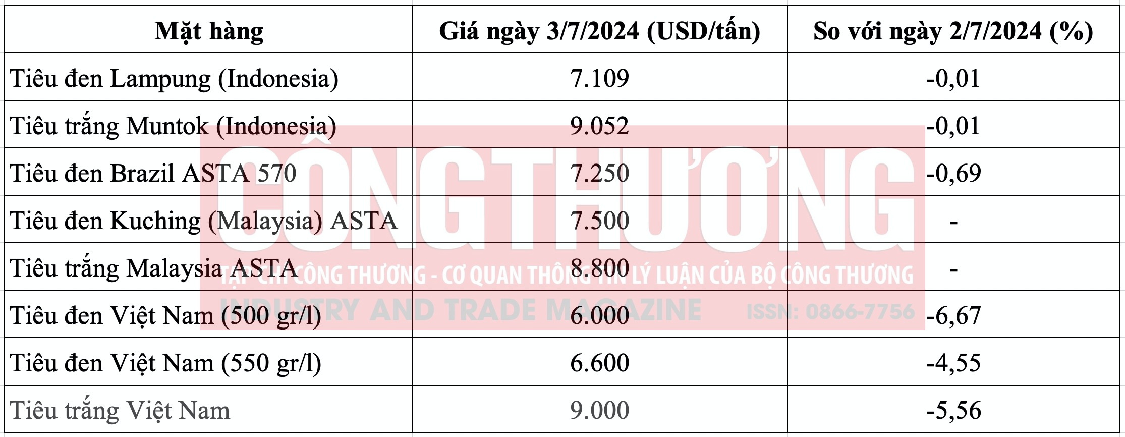 Giá tiêu hôm nay Tạp chí Công Thương