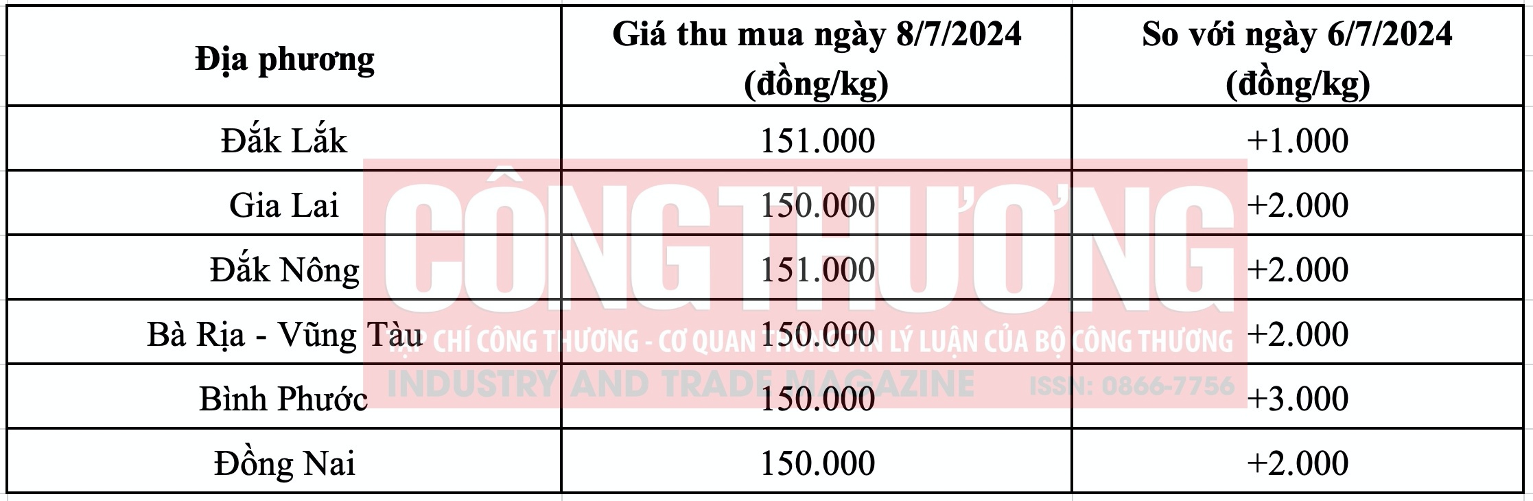 Giá tiêu hôm nay Tạp chí Công Thương