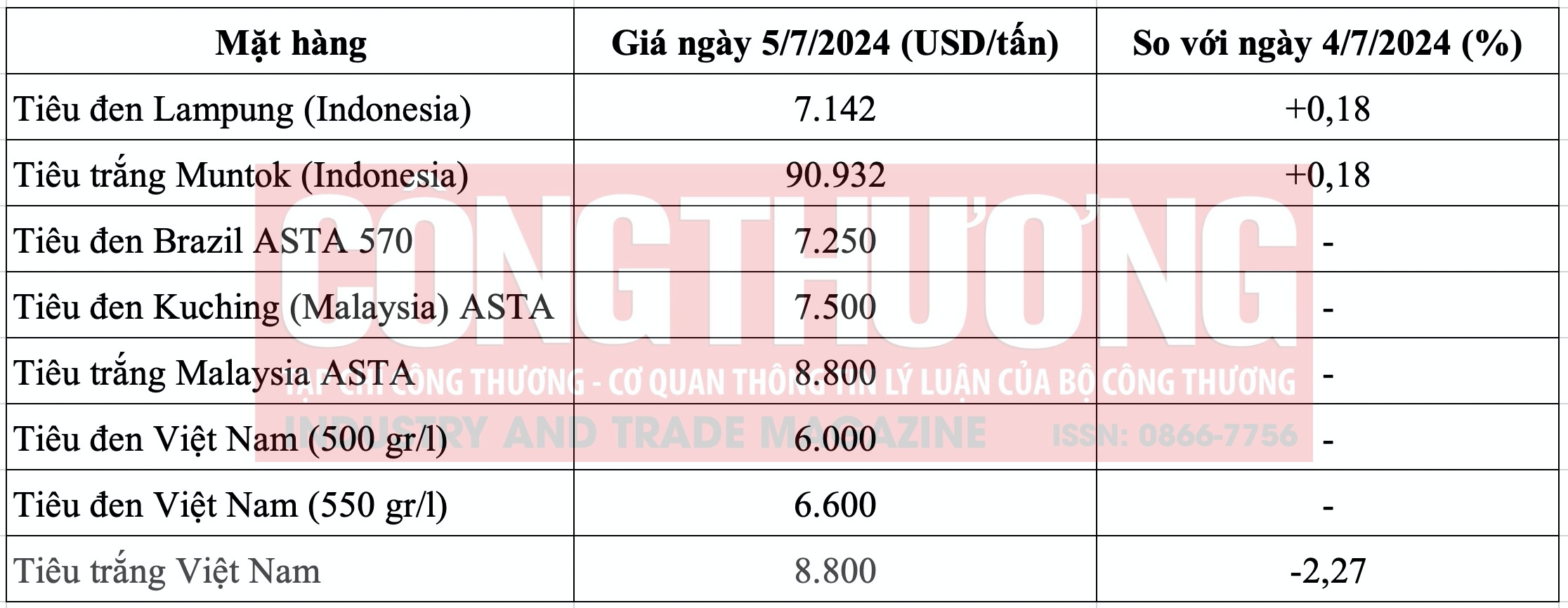 Giá tiêu hôm nay