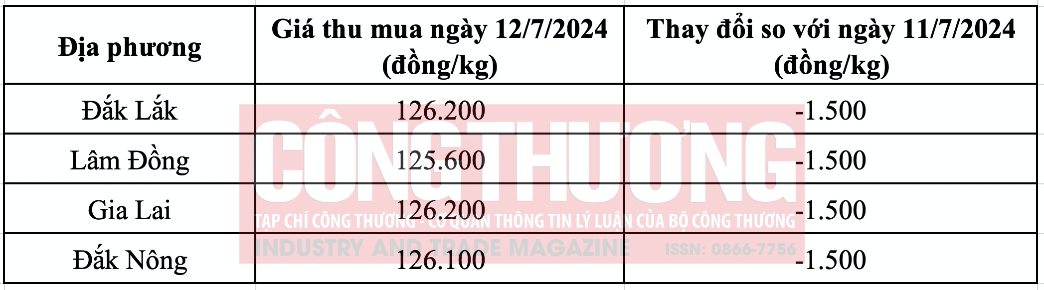 Giá cà phê hôm nay Tạp chí Công Thương