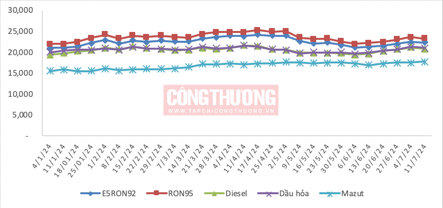 Giá xăng dầu hôm nay 11/7/2024 Đồng loạt giảm sau chuỗi ngày tăng mạn