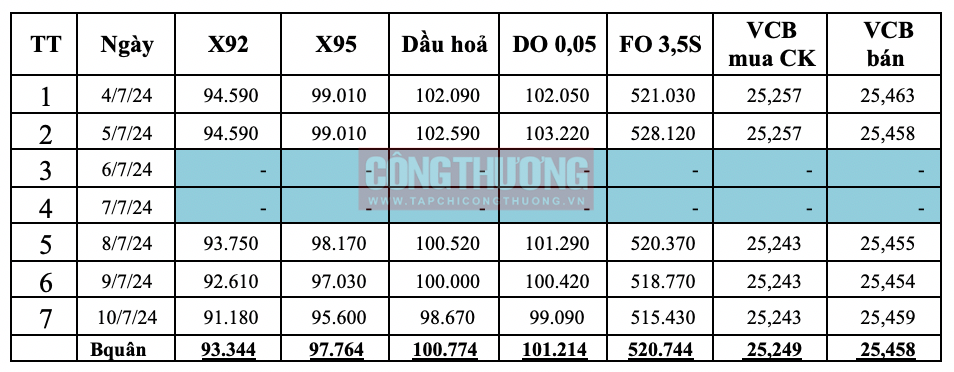 Giá xăng dầu hôm nay 11/7/2024 Đồng loạt giảm sau chuỗi ngày tăng mạn