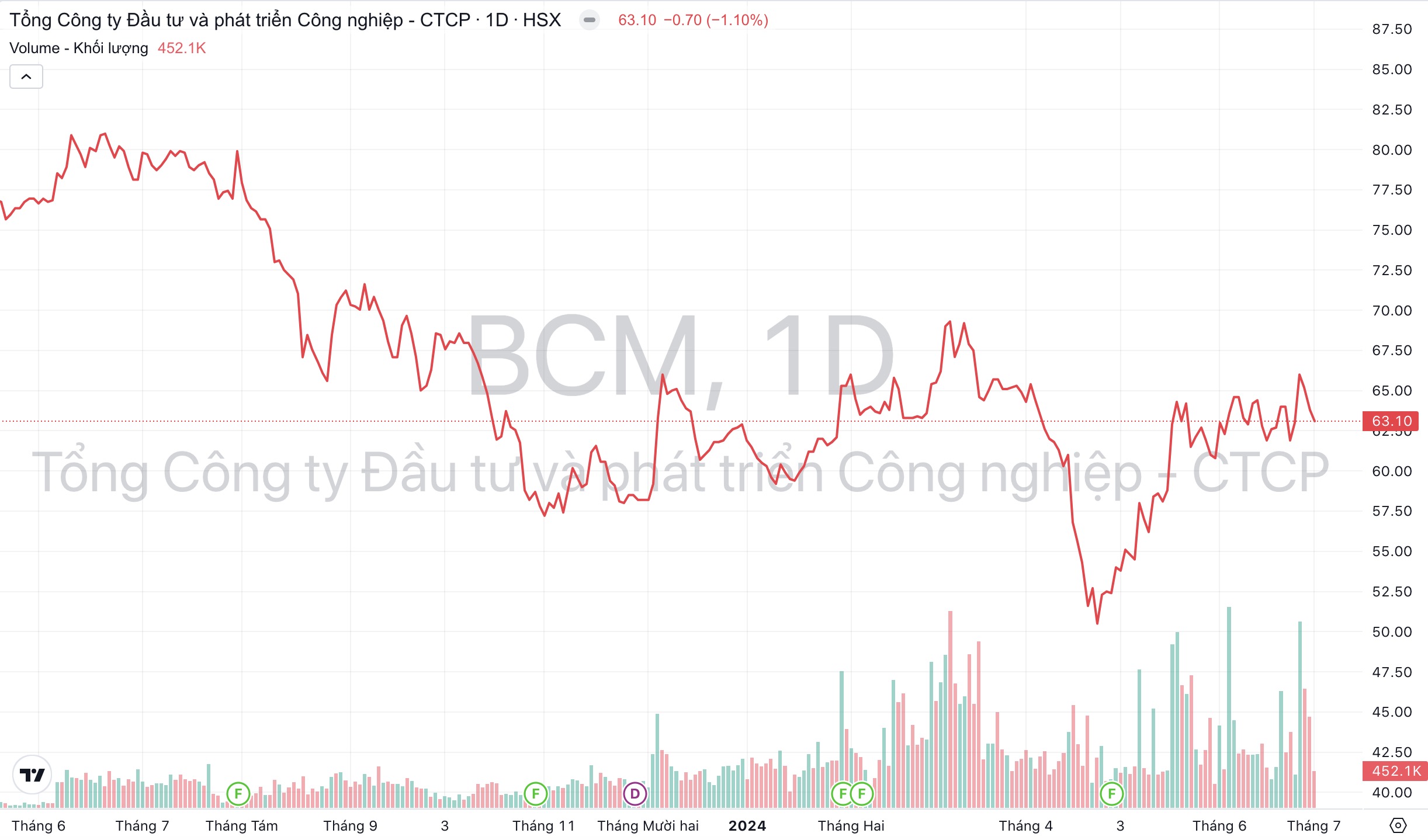 Giá cổ phiếu BCM Becamex IDC