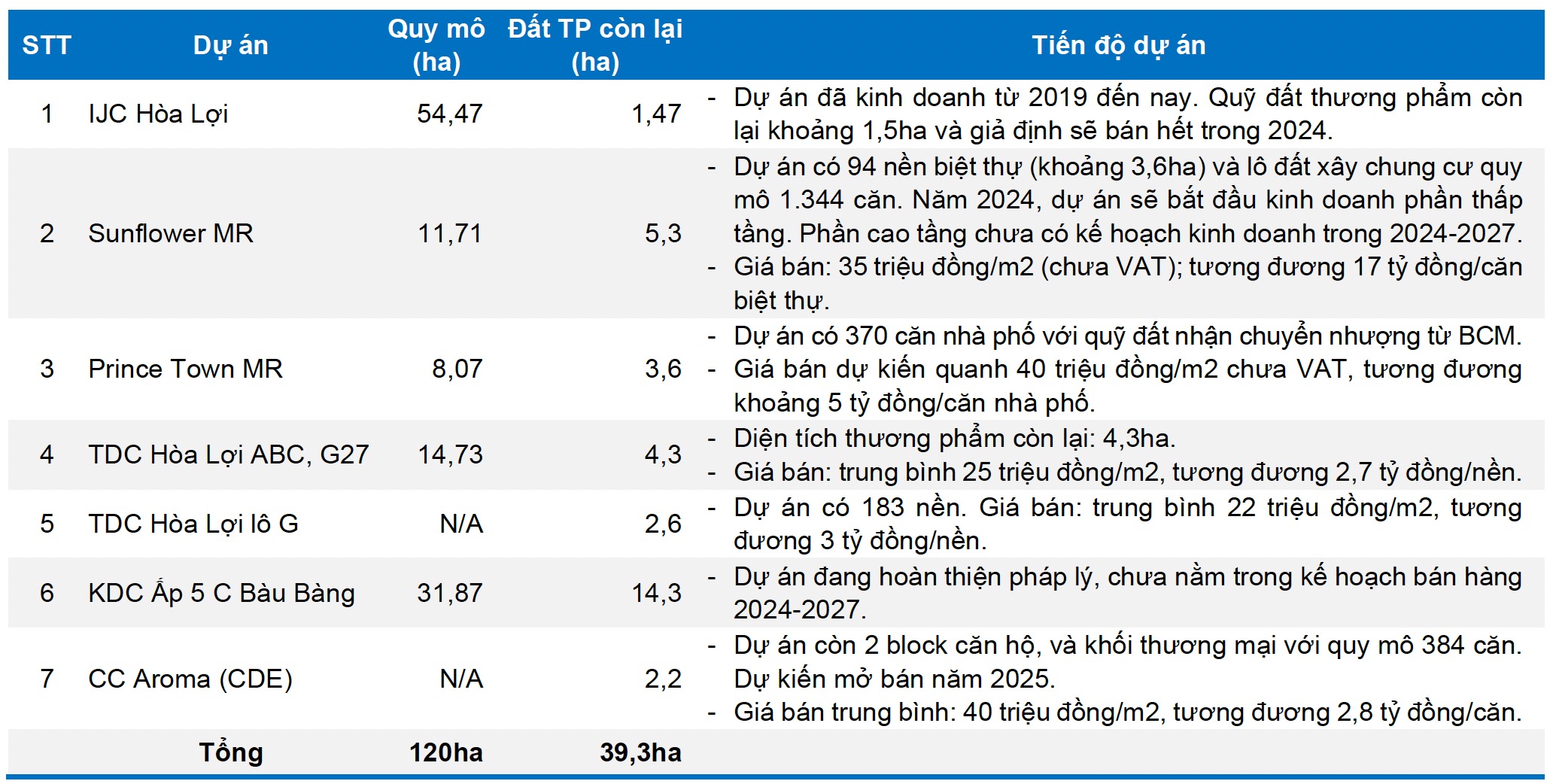 Dự án Becamex IJC