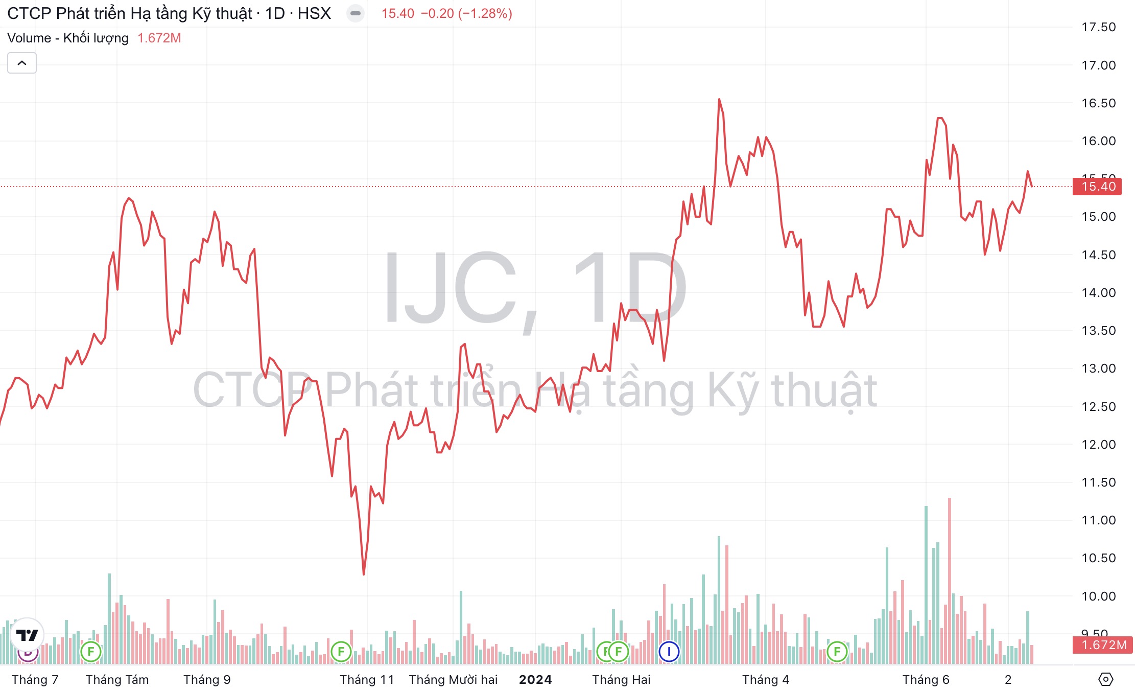 Giá cổ phiếu IJC Becamex IJC