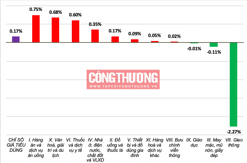 Chỉ số giá tiêu dùng (CPI) bình quân 6 tháng đầu năm 2024 tăng 4,08%