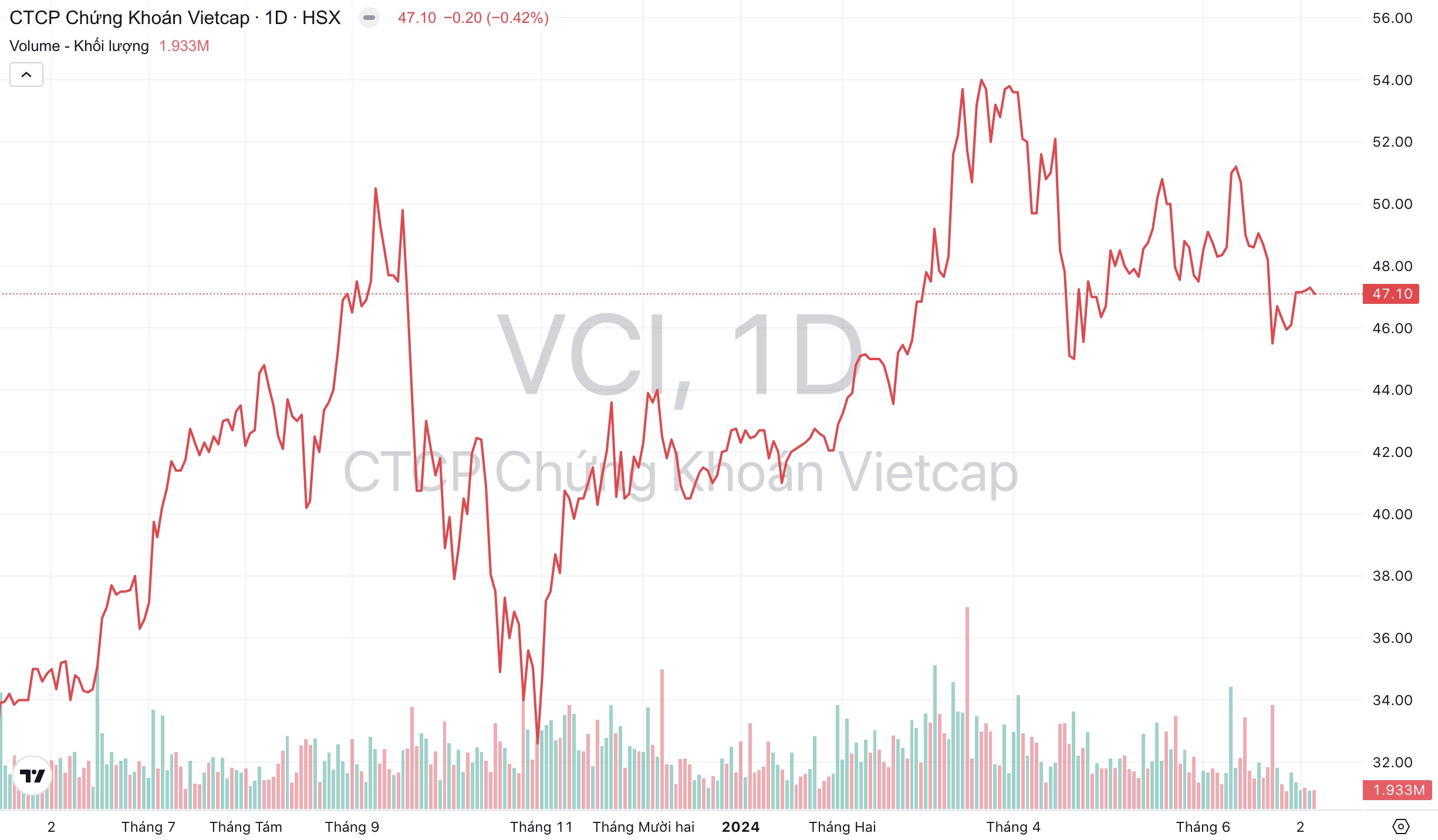 Giá cổ phiếu VCI Chứng khoán Vietcap