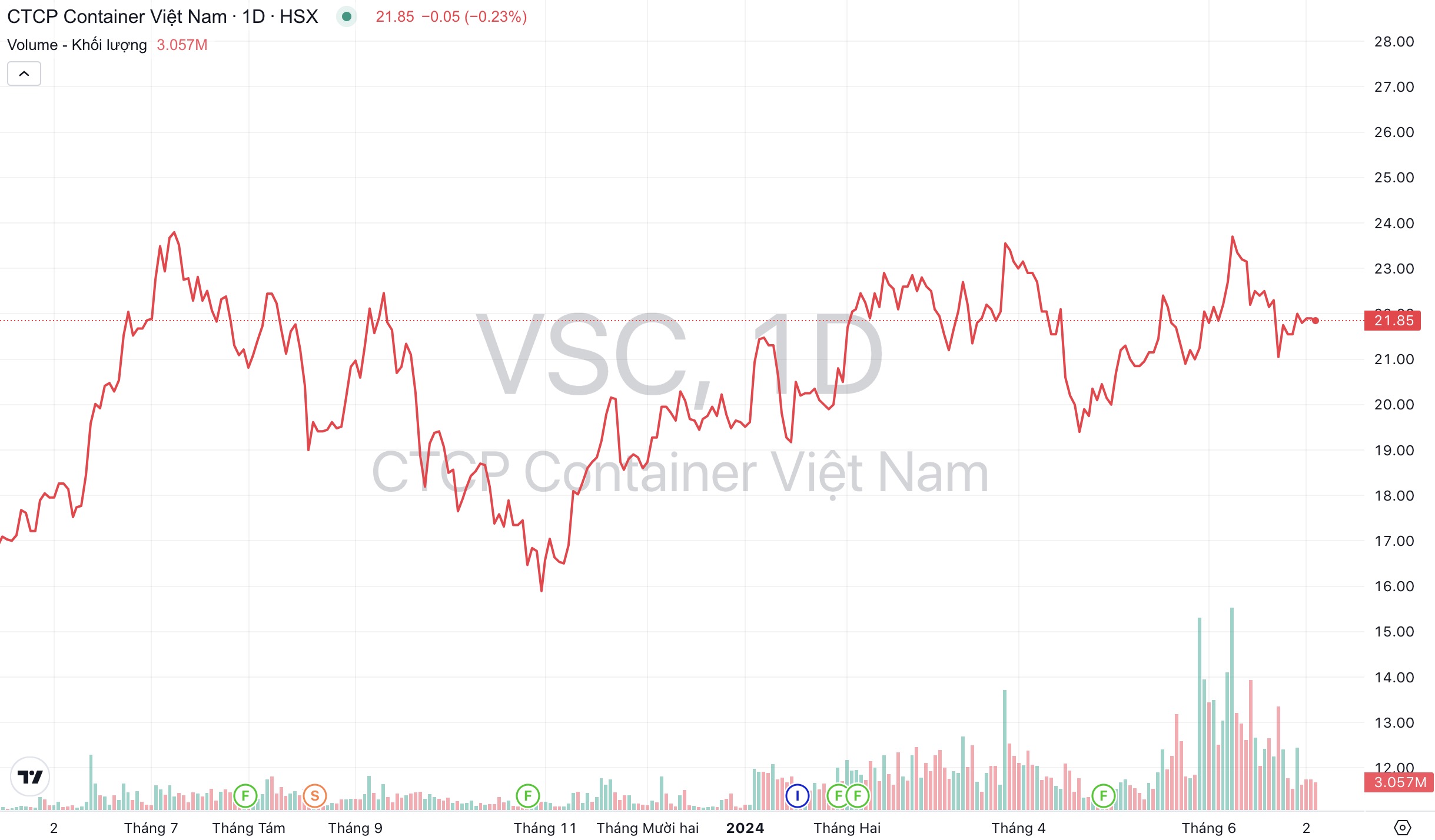 Giá cổ phiếu VSC Container Việt Nam