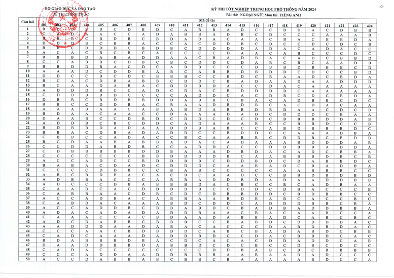 Đáp án môn Tiếng Anh, kỳ thi tốt nghiệp THPT 2024