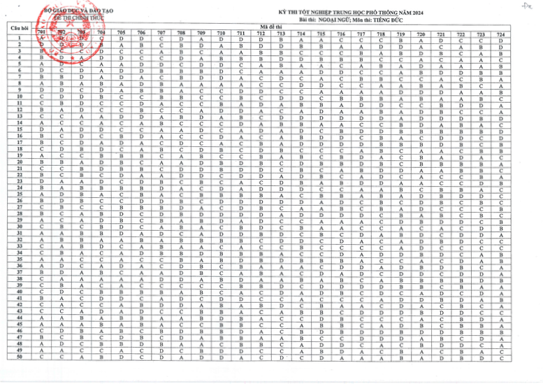 Đáp án môn Tiếng Đức, kỳ thi tốt nghiệp THPT 2024